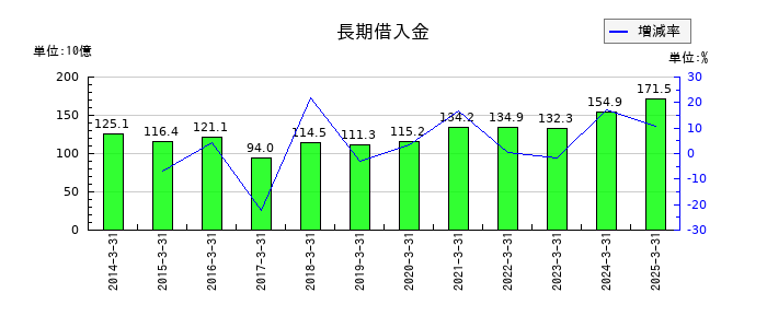 相鉄ホールディングスの長期借入金の推移