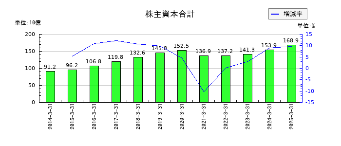 相鉄ホールディングスの株主資本合計の推移