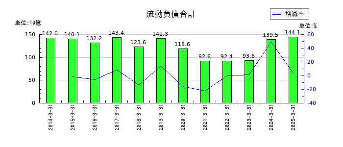 相鉄ホールディングスの流動負債合計の推移