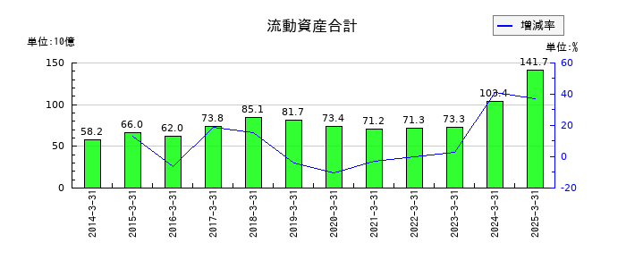 相鉄ホールディングスの流動資産合計の推移