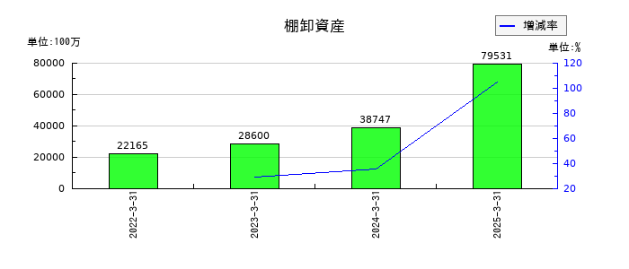 相鉄ホールディングスの棚卸資産の推移