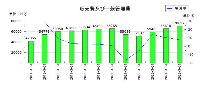 相鉄ホールディングスの販売費及び一般管理費の推移