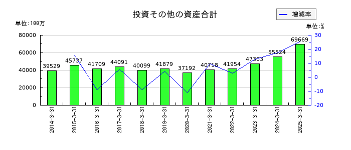 相鉄ホールディングスの投資その他の資産合計の推移