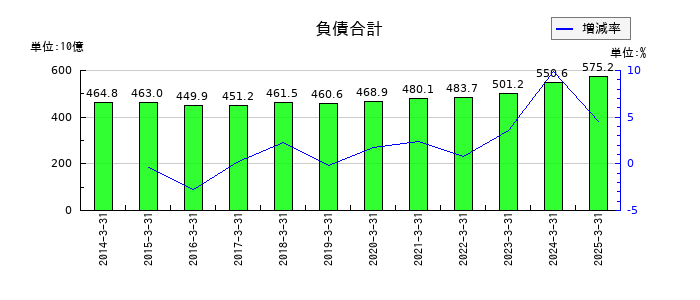 相鉄ホールディングスの負債合計の推移