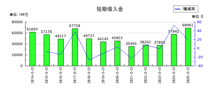 相鉄ホールディングスの短期借入金の推移
