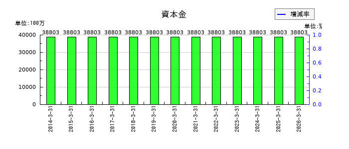 相鉄ホールディングスの資本金の推移