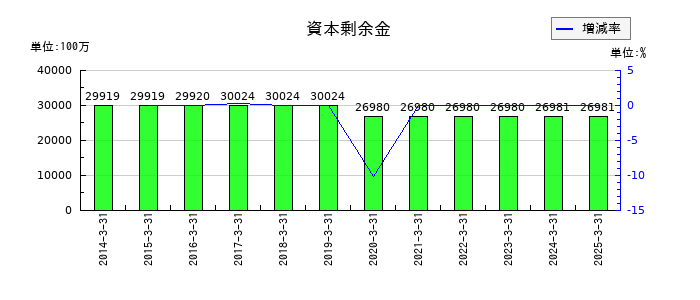 相鉄ホールディングスの資本剰余金の推移