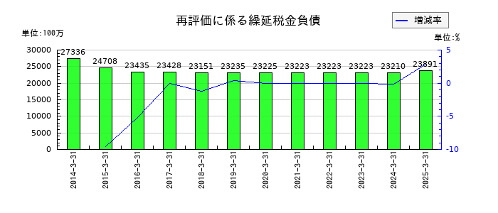 相鉄ホールディングスの再評価に係る繰延税金負債の推移
