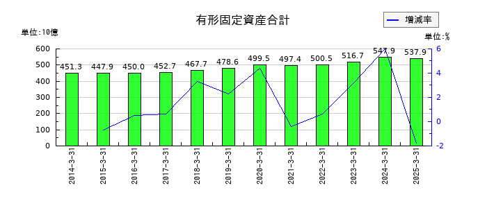 相鉄ホールディングスの有形固定資産合計の推移