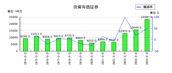 相鉄ホールディングスの投資有価証券の推移
