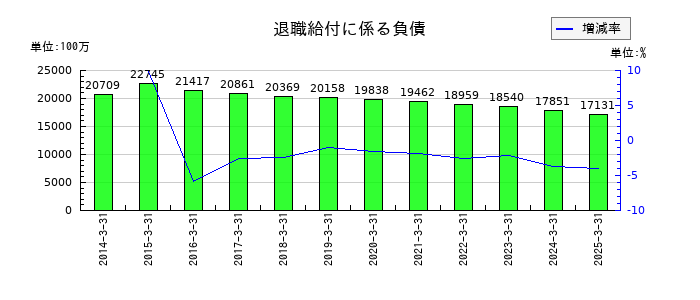 相鉄ホールディングスの退職給付に係る負債の推移