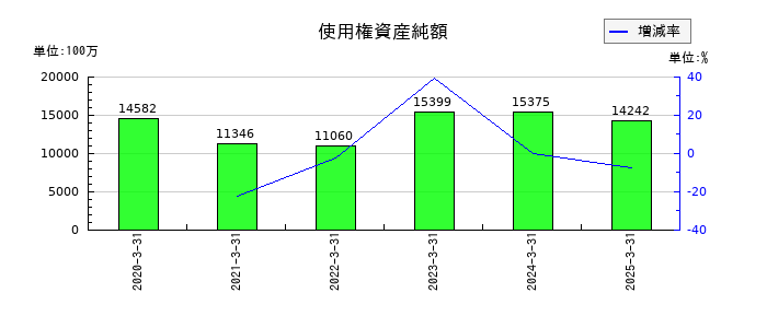 相鉄ホールディングスの使用権資産純額の推移