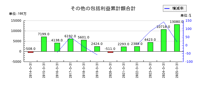 相鉄ホールディングスのその他の包括利益累計額合計の推移