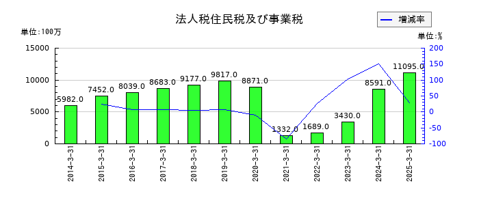 相鉄ホールディングスの法人税住民税及び事業税の推移