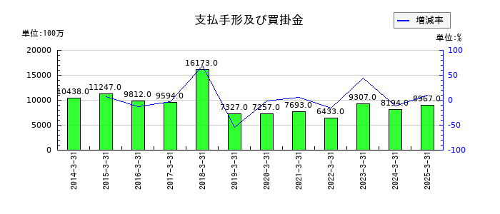 相鉄ホールディングスの支払手形及び買掛金の推移