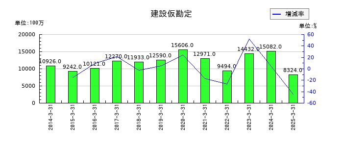 相鉄ホールディングスの建設仮勘定の推移