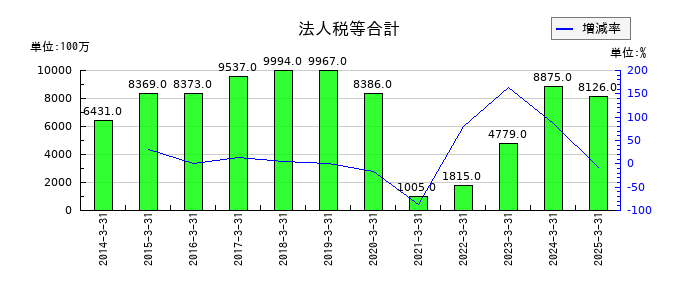 相鉄ホールディングスの法人税等合計の推移
