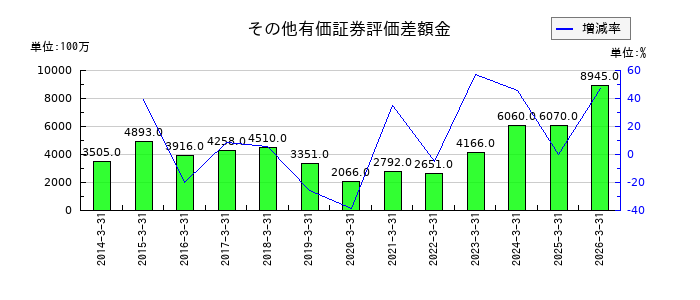 相鉄ホールディングスのその他有価証券評価差額金の推移