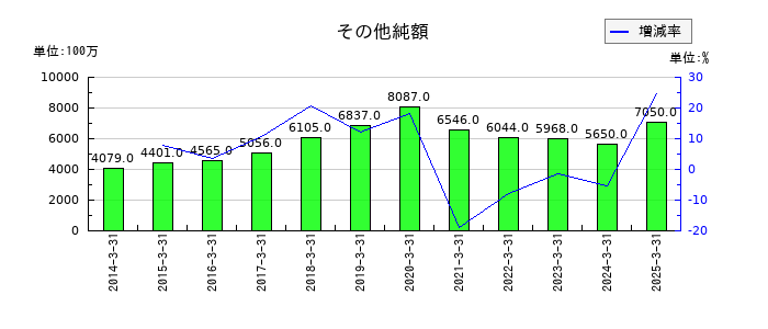 相鉄ホールディングスのその他純額の推移