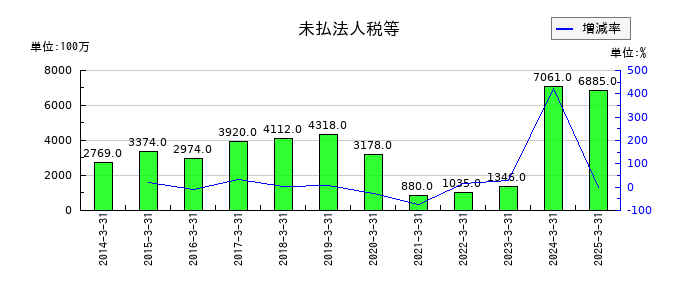 相鉄ホールディングスの未払法人税等の推移