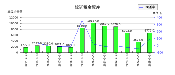 相鉄ホールディングスの繰延税金資産の推移