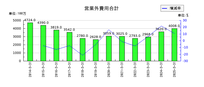 相鉄ホールディングスの営業外費用合計の推移