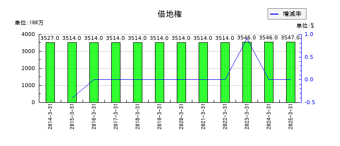相鉄ホールディングスの借地権の推移
