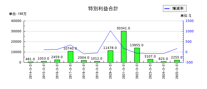 相鉄ホールディングスの特別利益合計の推移