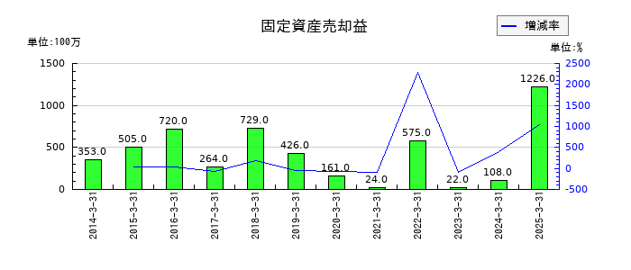 相鉄ホールディングスの固定資産売却益の推移
