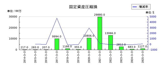 相鉄ホールディングスの固定資産圧縮損の推移