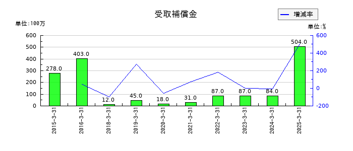 相鉄ホールディングスの受取補償金の推移