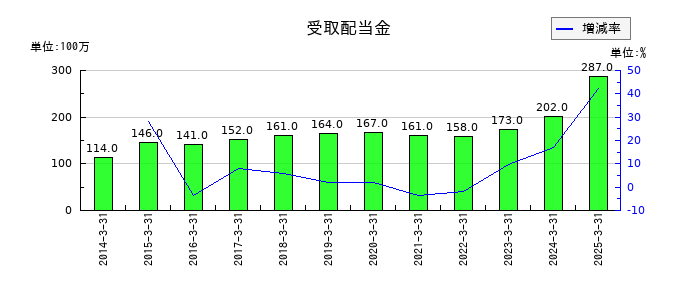 相鉄ホールディングスの受取配当金の推移