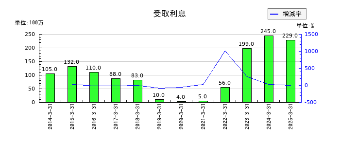 相鉄ホールディングスの受取利息の推移