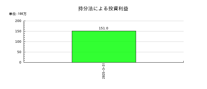相鉄ホールディングスの持分法による投資利益の推移
