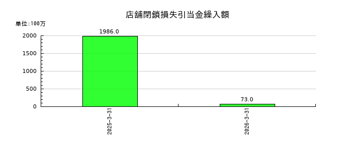 相鉄ホールディングスの店舗閉鎖損失引当金繰入額の推移