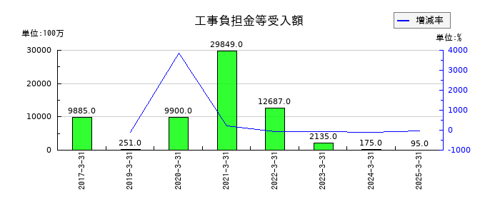 相鉄ホールディングスの工事負担金等受入額の推移