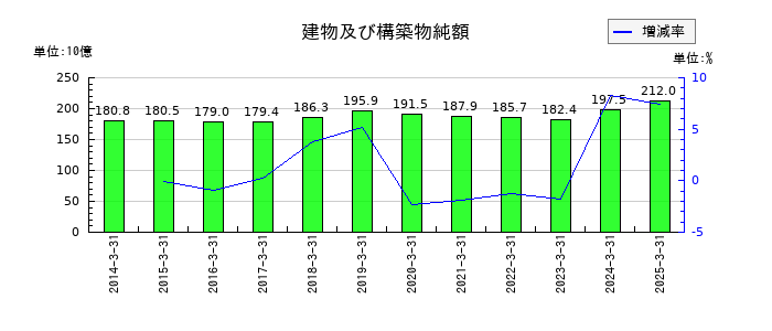 相鉄ホールディングスの建物及び構築物純額の推移