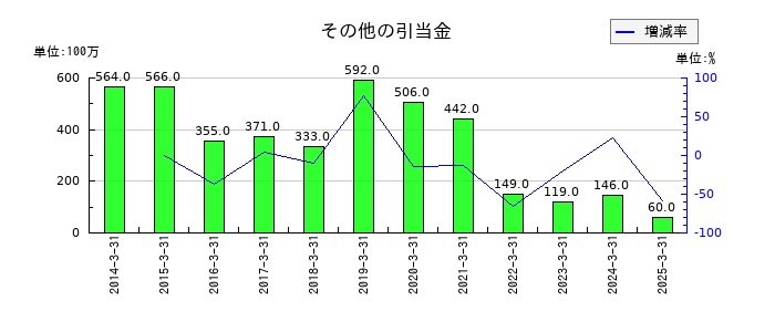 相鉄ホールディングスのその他の引当金の推移