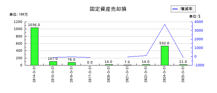 相鉄ホールディングスの固定資産売却損の推移