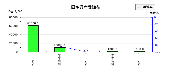相鉄ホールディングスの固定資産受贈益の推移