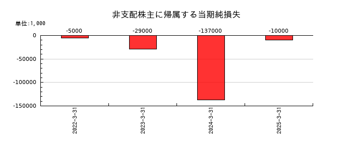 相鉄ホールディングスの非支配株主に帰属する当期純損失の推移