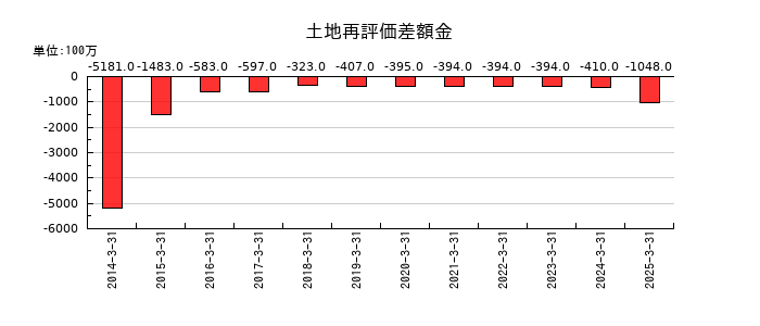 相鉄ホールディングスの土地再評価差額金の推移