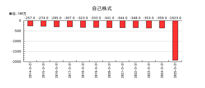 相鉄ホールディングスの自己株式の推移