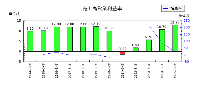 相鉄ホールディングスの売上高営業利益率の推移