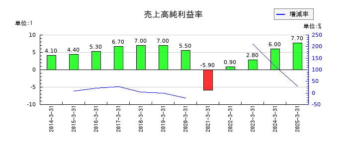相鉄ホールディングスの売上高純利益率の推移