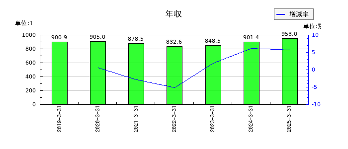相鉄ホールディングスの年収の推移