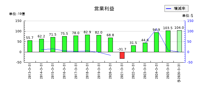 東急の通期の営業利益推移