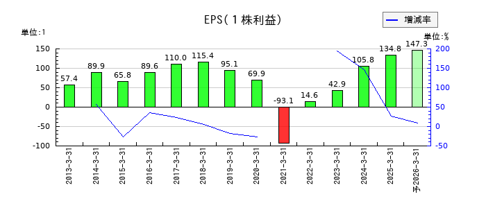 東急のEPS(一株当たりの利益)推移