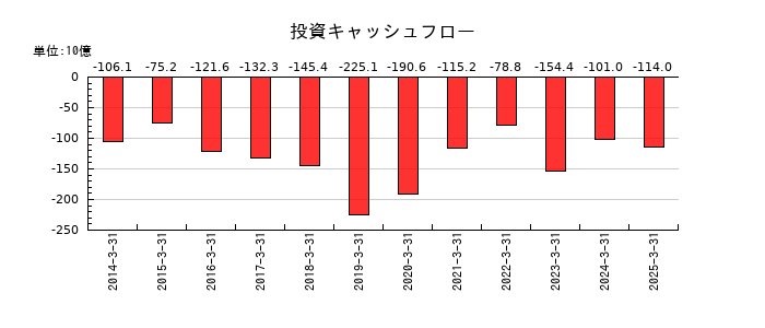 東急の投資キャッシュフロー推移