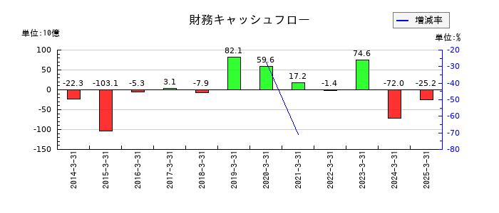 東急の財務キャッシュフロー推移